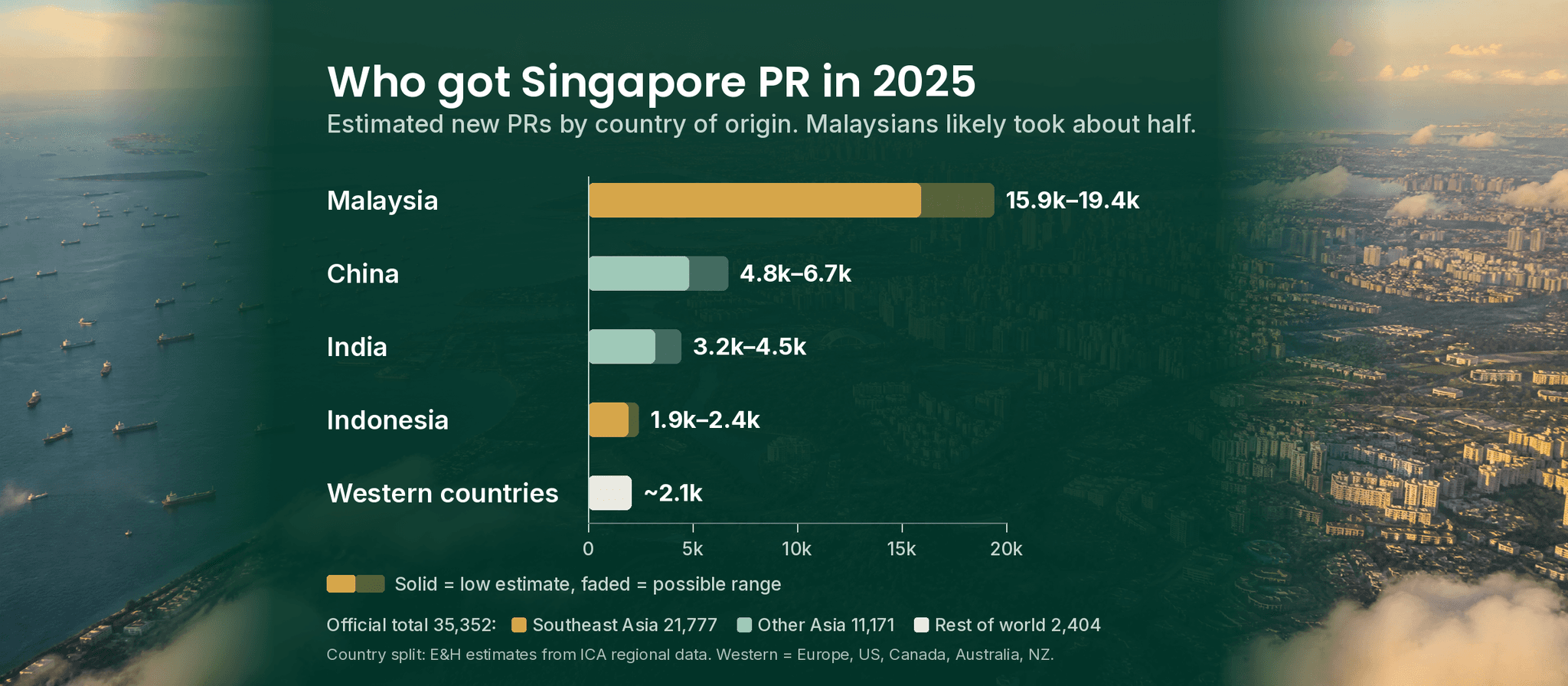 Aerial view of Singapore with a chart of estimated 2025 PR grants by country of origin: Malaysia 15,900 to 19,400, China 4,800 to 6,700, India 3,200 to 4,450, Indonesia 1,900 to 2,400, Western countries about 2,100