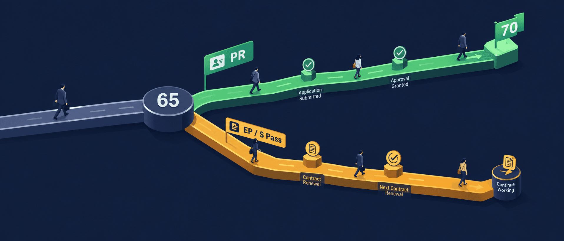 Hero image for Singapore Is Raising the Retirement Age to 65 in 2029: What PRs, Work Pass Holders and Employers Need to Know